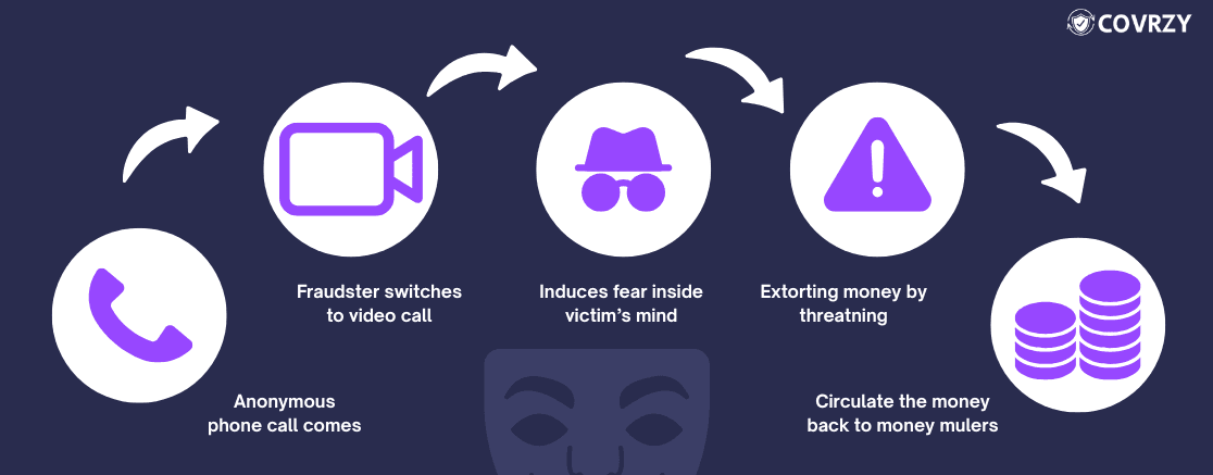 an infographic explaining the steps of how digital arrest works