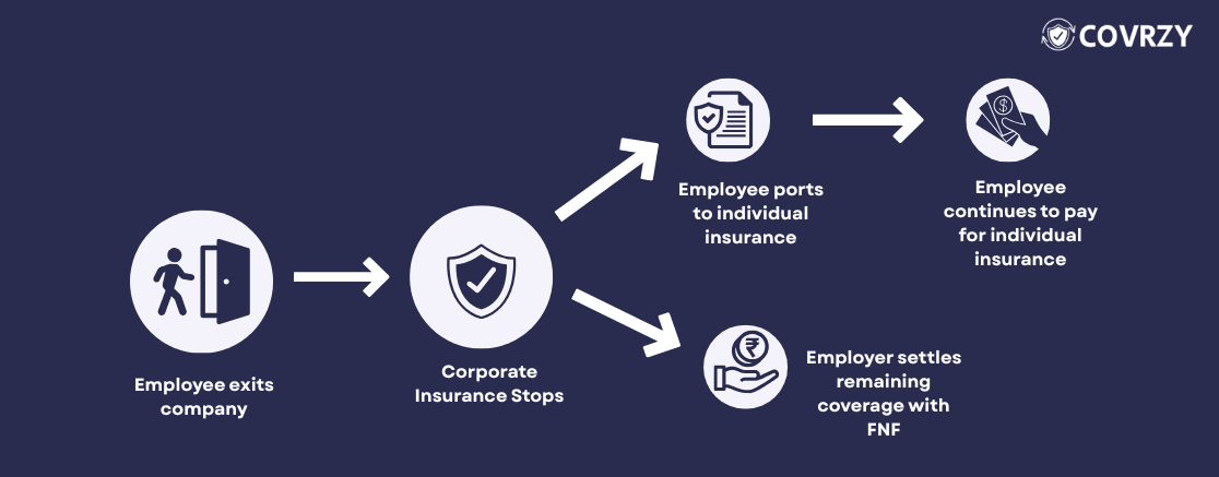 A step by step process showing the treatment of premium for corporate health insurance after employee termination